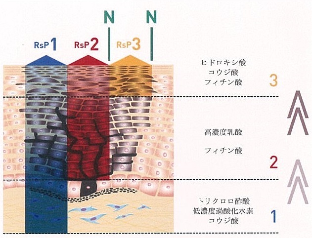 Reverse Peel（リバースピール）