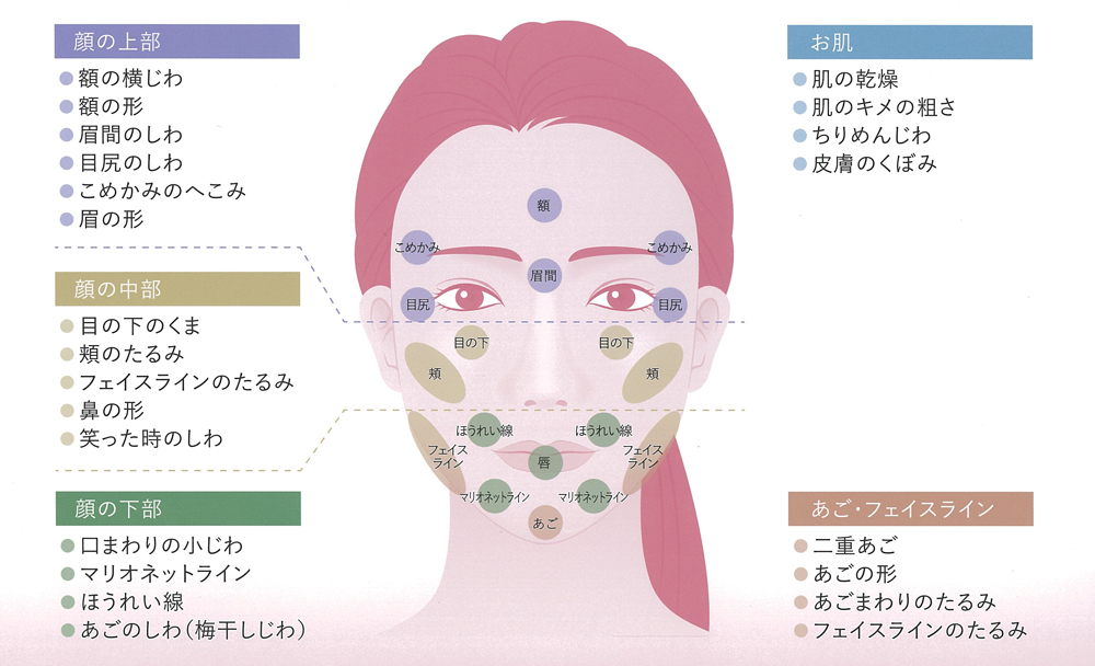 どこが気になりますか？